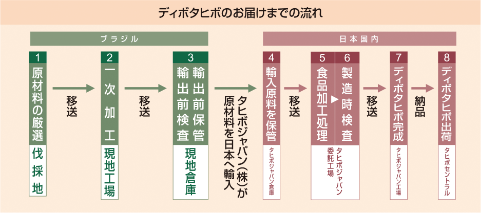 ディボタヒボのお届けまでの流れ