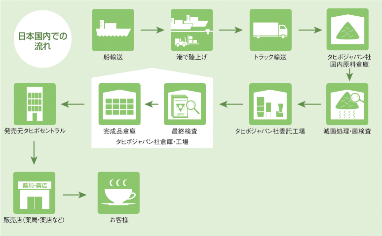 日本国内での流れ